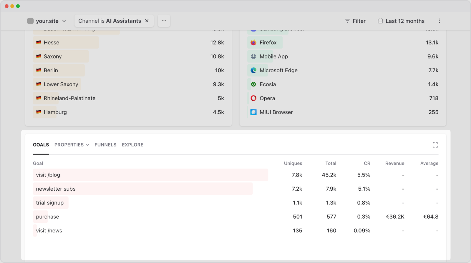 Goals and revenue from AI assistant traffic Goals report filtered by the AI Assistants channel, showing conversions, conversion rates and revenue